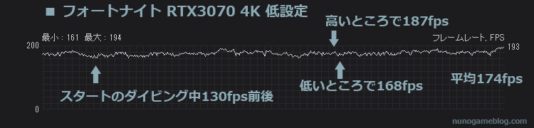 フォートナイト RTX3070 4K 低設定