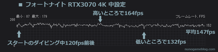 フォートナイト RTX3070 4K 中設定