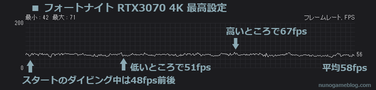 フォートナイト RTX3070 4K最高設定