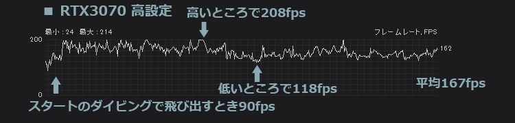 フォートナイト RTX3070 高設定のfps計測結果