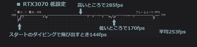 フォートナイト RTX3070 低設定のfps計測結果