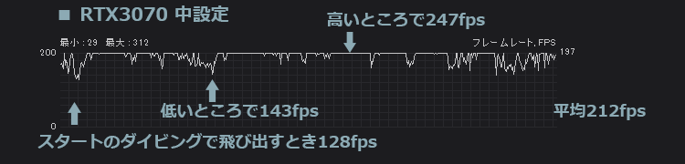 フォートナイト RTX3070 中設定のfps計測結果