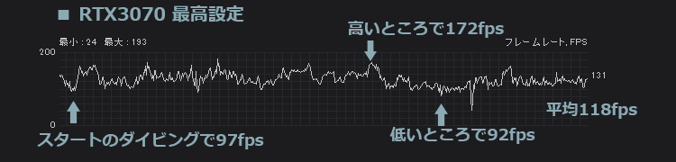 フォートナイト RTX3070 最高設定のfps計測結果