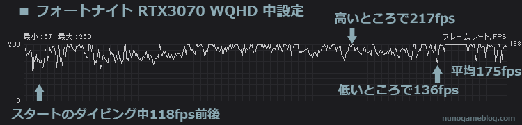 フォートナイト RTX3070 WQHD 中設定