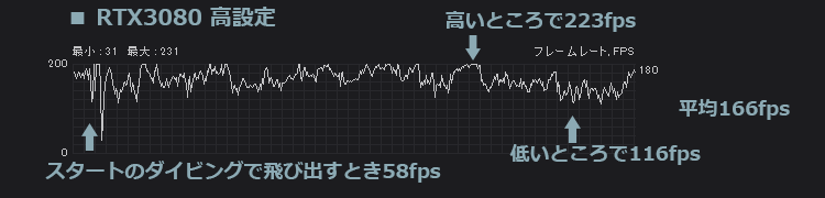 フォートナイト RTX3080 高設定のfps計測結果