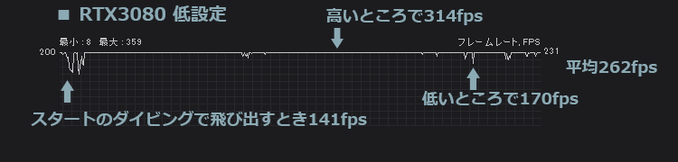 フォートナイト RTX3080 低設定のfps計測結果