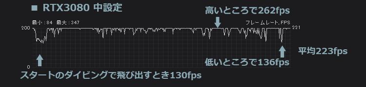 フォートナイト RTX3080 中設定のfps計測結果