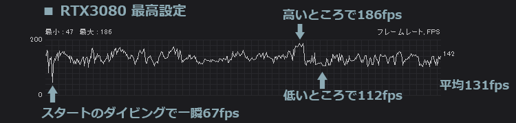 フォートナイト RTX3080 最高設定のfps計測結果