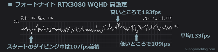 フォートナイト RTX3080 WQHD 高設定