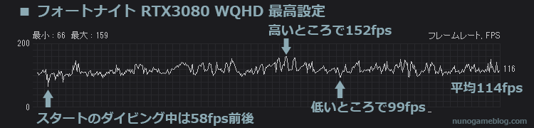 フォートナイト RTX3080 WQHD 最高設定