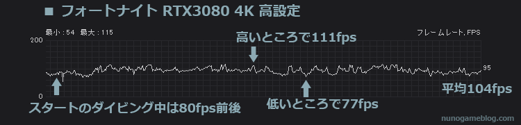 フォートナイト RTX3080 4K 高設定