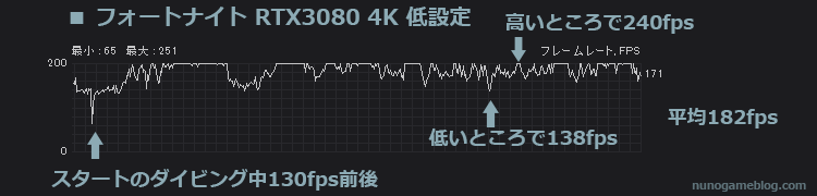 フォートナイト RTX3080 4K 低設定