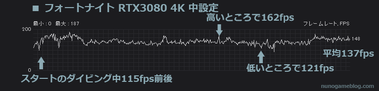 フォートナイト RTX3080 4K 中設定