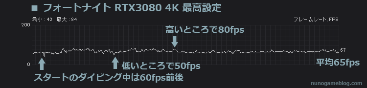 フォートナイト RTX3080 4K 最高設定