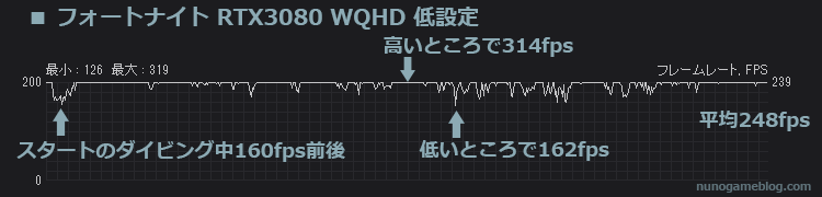 フォートナイト RTX3080 WQHD 低設定