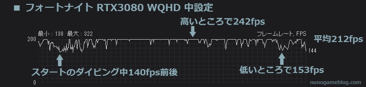 フォートナイト RTX3080 WQHD 中設定