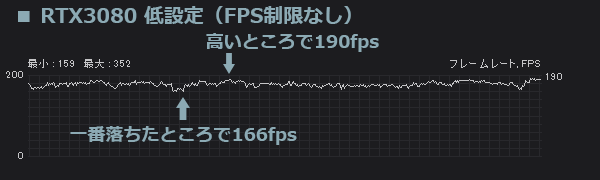 モンスターハンターライズ RTX3080低設定のfps