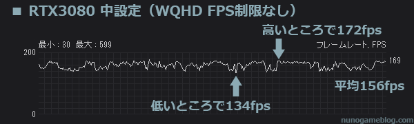 モンハンライズ RTX3080 WQHD 中設定（FPS制限なし）の結果