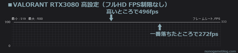 VALORANT RTX3080 フルHD 高設定のfps結果