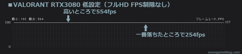 VALORANT RTX3080 フルHD 低設定のfps結果