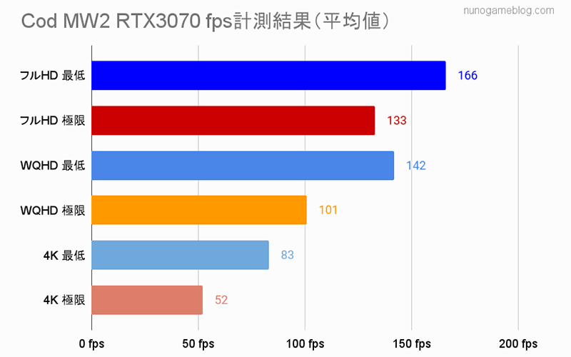 Cod MW2 RTX3070のfps計測結果