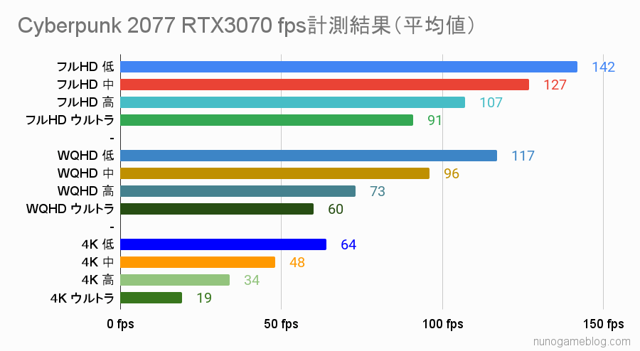 Cyber Punk 2077 RTX 3070のfps計測結果