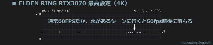 ELDEN RING RTX3070 最高設定のfps計測
