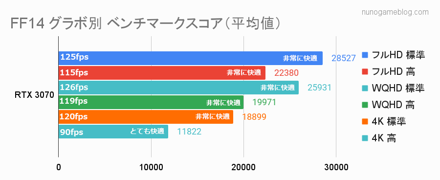 FF14のベンチマークスコアと平均fps