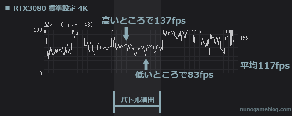 FF14 RTX3080 標準設定 fps計測結果