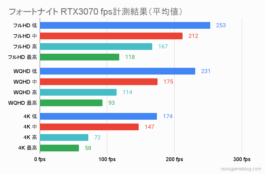 FORTNITE RTX 3070のfps計測結果