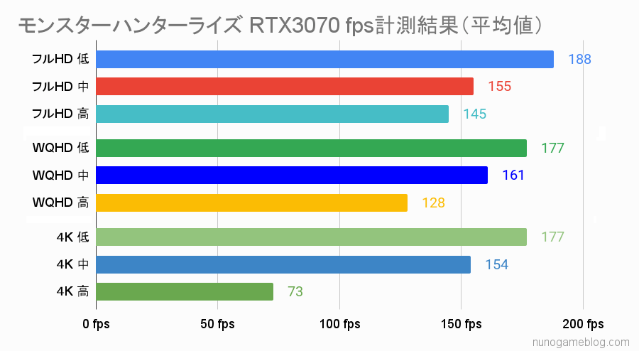 モンスターハンターライズ RTX 3070のfps計測結果