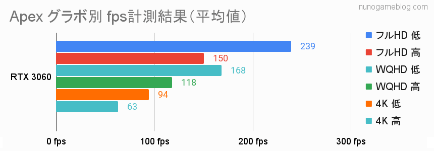 Apex RTX 3060のfps計測結果