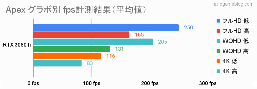 Apex RTX 3060Tiのfps計測結果