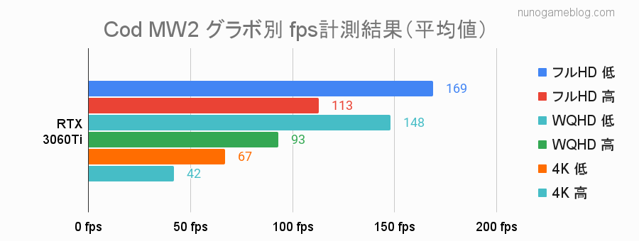 Cod MW2 RTX3060Tiのfps測定