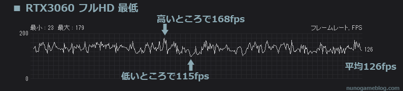 Cod MW2 fps計測 RTX 3060 フルHD 最低