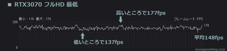 Cod MW2 fps計測 RTX 3070 フルHD 最低