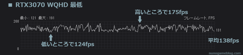 Cod MW2 fps計測 RTX 3070 WQHD 最低