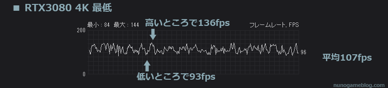 Cod MW2 fps計測 RTX 3080 4K 最低