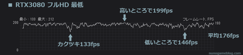 Cod MW2 fps計測 RTX 3080 フルHD 最低