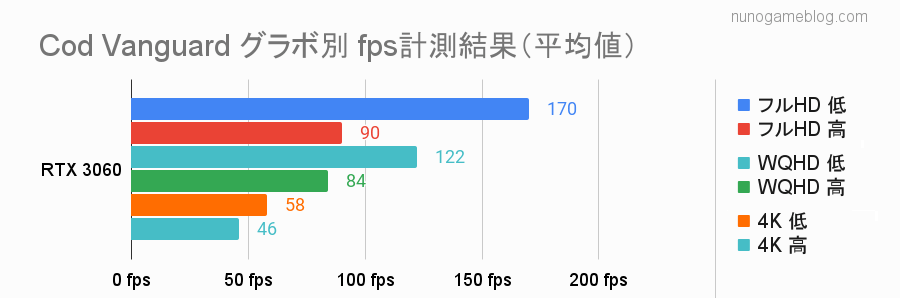 Cod Vanguard RTX 3060のfps計測結果