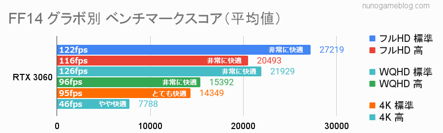 FF14 RTX 3060のfps計測結果