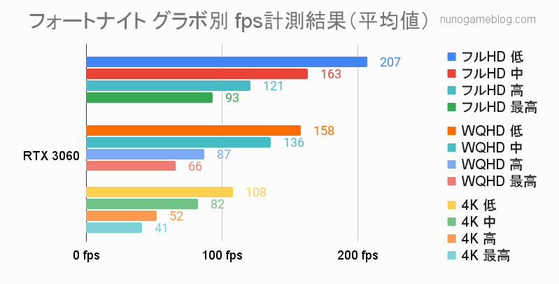 フォートナイト RTX 3060のfps計測結果