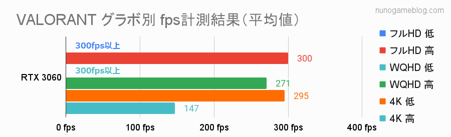 VALORANT RTX 3060のfps計測結果