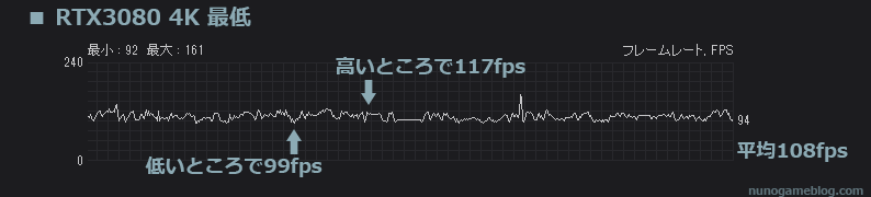 Cod MW2 正式版 fps計測 RTX 3080 4K 最低