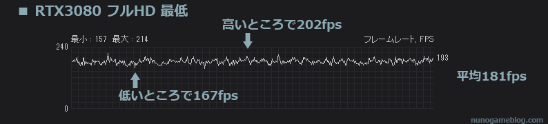 Cod MW2 正式版 fps計測 RTX 3080 フルHD 最低