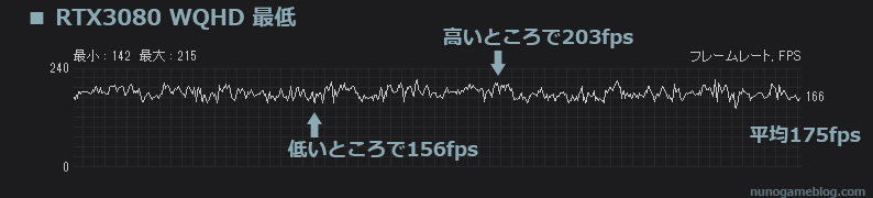 Cod MW2 正式版 fps計測 RTX 3080 WQHD 最低