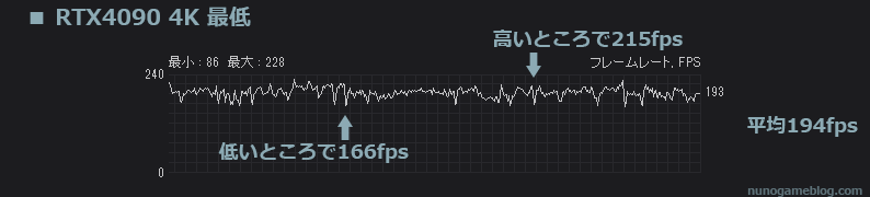 Cod MW2 正式版 fps計測 RTX 4090 4K 最低