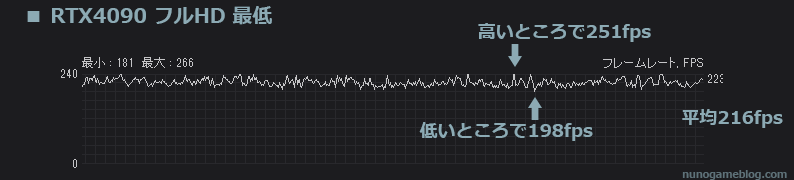 Cod MW2 正式版 fps計測 RTX 4090 フルHD 最低