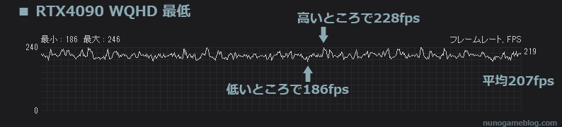 Cod MW2 正式版 fps計測 RTX 4090 WQHD 最低