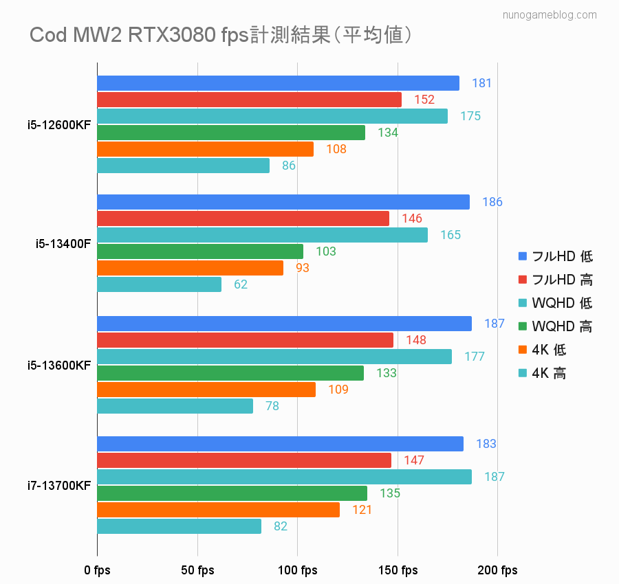 Cod MW2 12世代と13世代Core i5の比較